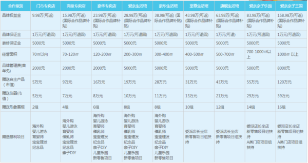 爱亲加盟费是多少？想要加盟爱亲