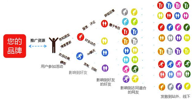 真正能使企业品牌得到很好传播的人群，是那些经常活跃在社交媒体上的人群