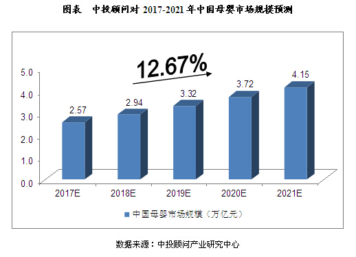 2017年-2021年中国母婴市场规模预测