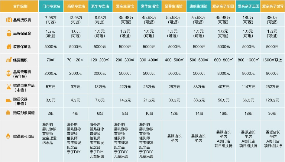 爱亲母婴加盟政策