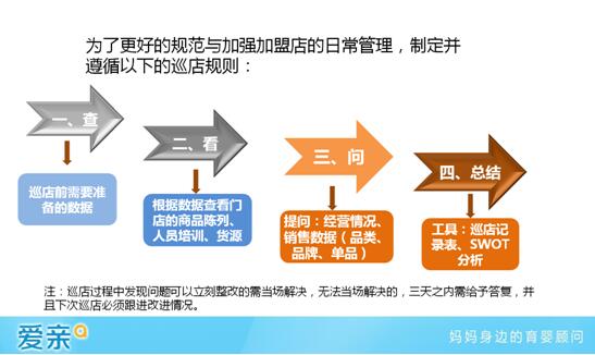 爱亲母婴营运中心分享巡店标准