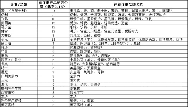 奶粉企业通过率增加，联合母婴品牌一起发展中国乳业